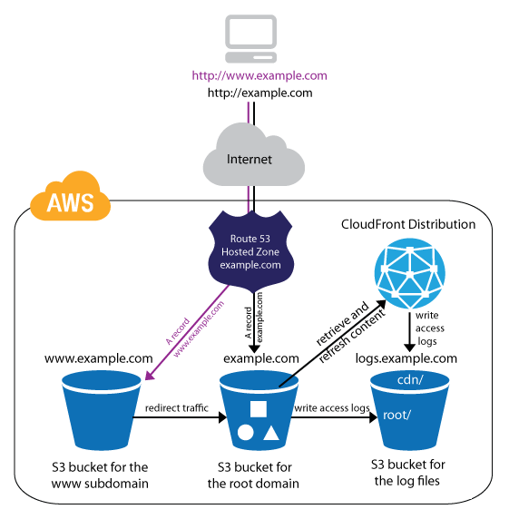 AWS Cloudfront Diagram